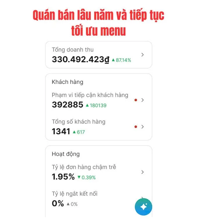 Kết quả doanh thu thực tế sau tối ưu menu